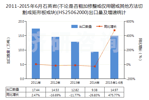 2011-2015年6月石英巖(不論是否粗加修整或僅用鋸或其他方法切割成矩形板或塊)(HS25062000)出口量及增速統(tǒng)計